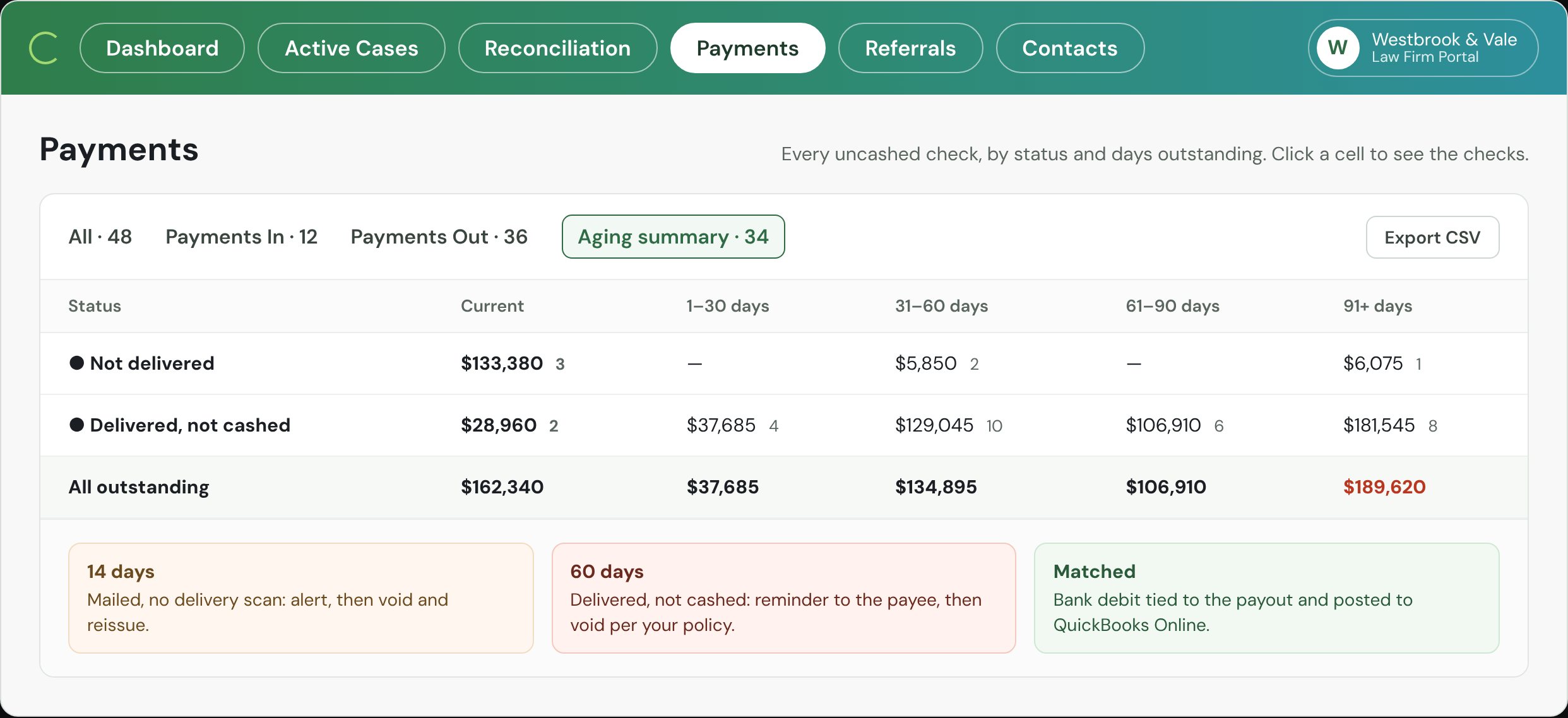 Aging summary: uncashed checks by status and days outstanding